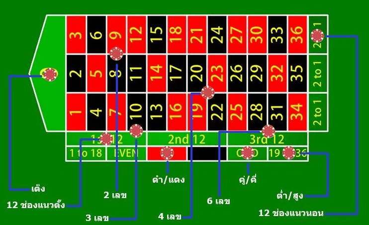 อัตราการจ่ายเดิมพันเกมพนันรูเล็ตต์ออนไลน์ SBOBET